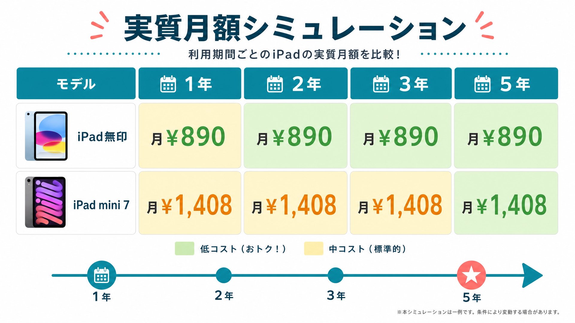 iPad 実質月額シミュレーション:iPad 無印は月¥890、iPad mini 7 は月¥1,408、利用期間1〜5年でほぼ一定