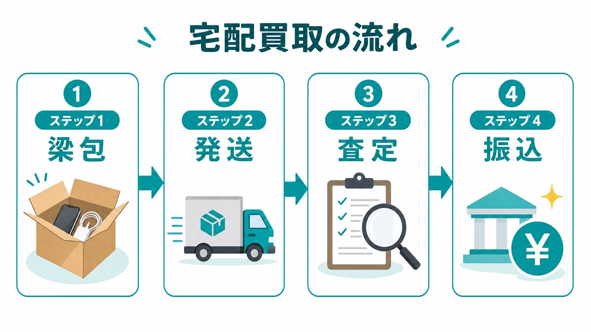 イオシス宅配買取の流れ4ステップ:①梱包 ②発送 ③査定 ④振込、難しい手続き不要で誰でも完結できる