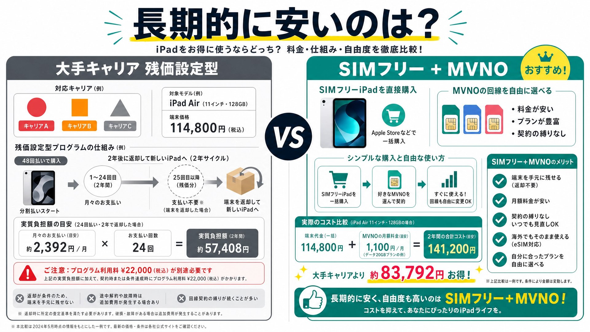 長期的に安いのは?大手キャリア残価設定型 vs SIMフリー+MVNO の比較表、2年間で83,792円の差、CEO 推奨は SIMフリー+MVNO