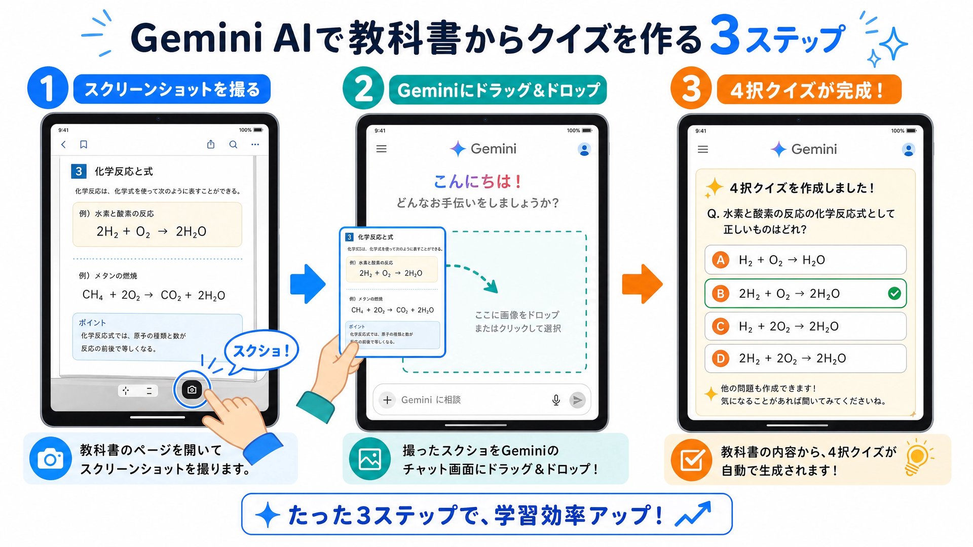 Gemini AI で教科書からクイズを作る3ステップ図解:①スクリーンショットを撮る ②Geminiにドラッグ&ドロップ ③4択クイズが完成、化学反応式を例にした説明