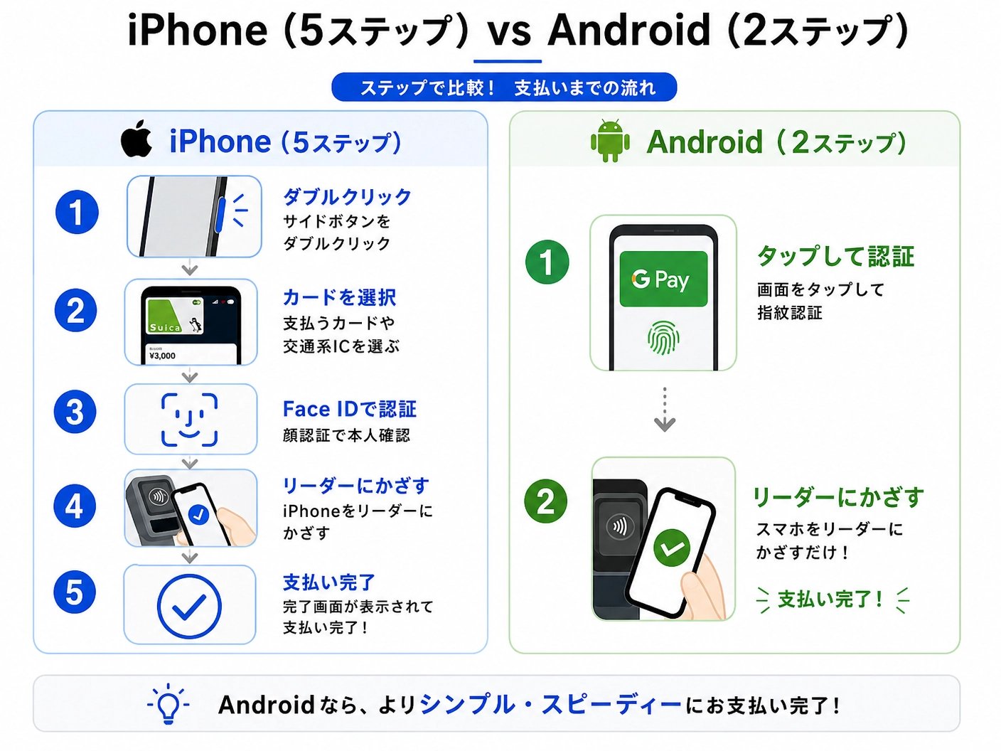 iPhoneは5ステップ、Androidは2ステップで決済完了する操作手順の比較図