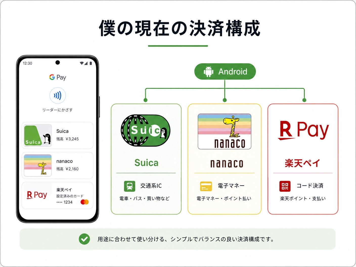 僕のAndroidの決済構成：Suica（交通系IC）・nanaco（電子マネー）・楽天ペイ（コード決済とタッチ決済）の3本柱