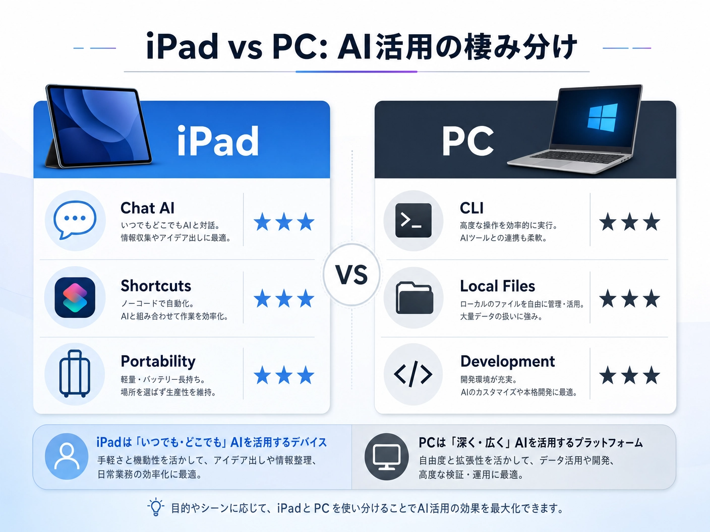 iPad と PC の AI 活用の棲み分け比較表、iPad は Chat AI・Shortcuts・Portability が強み、PC は CLI・Local Files・Development が強み、iPad はいつでもどこでも、PC は深く広く活用するプラットフォーム