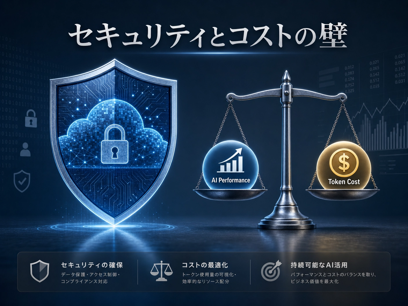 セキュリティとコストの壁を表すイメージ、青く光るシールドとデータ暗号アイコン、AI Performance と Token Cost を天秤にかけた図、持続可能な AI 活用のバランス