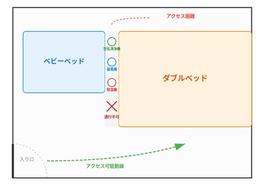 寝室の配置図。除湿機をベビーベッドとダブルベッドの間に設置したため、ベッドへのアクセスが困難に