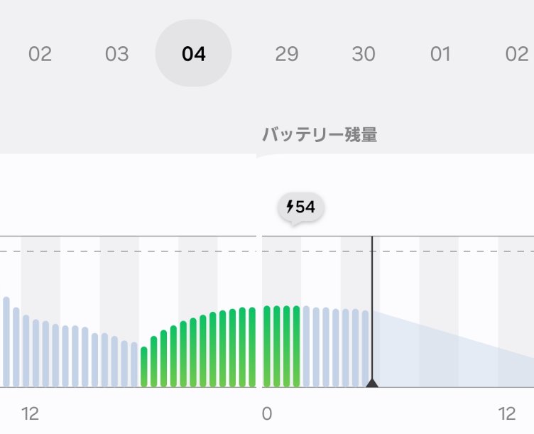 バッテリー残量54%で横ばいに頭打ちになった推移グラフ